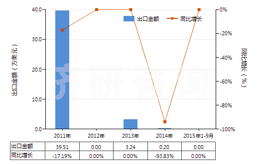 2011-2015年9月中國棕櫚硬脂（熔點44℃-56℃）(HS15119020)出口總額及增速統(tǒng)計
